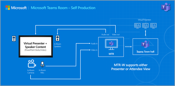 Screenshot of a diagram of a Microsoft Teams room setup