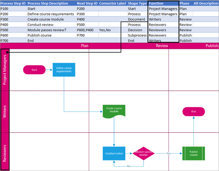 The function or swimlane in which a step occurs.