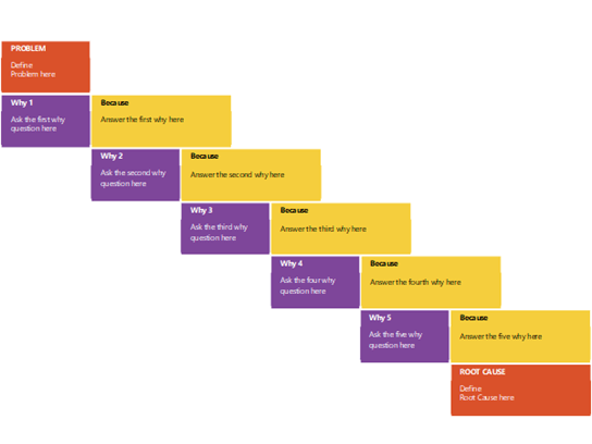 Thumbnail image for Visio sample file about the "five why's" root cause analysis tool.