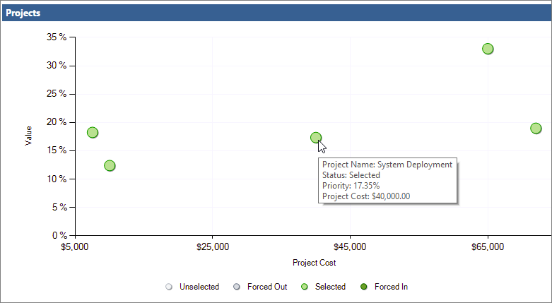 See information about individual projects in the scatter chart.