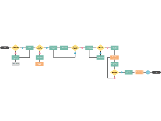 Thumbnail image for Visio sample file about the online shopping process.